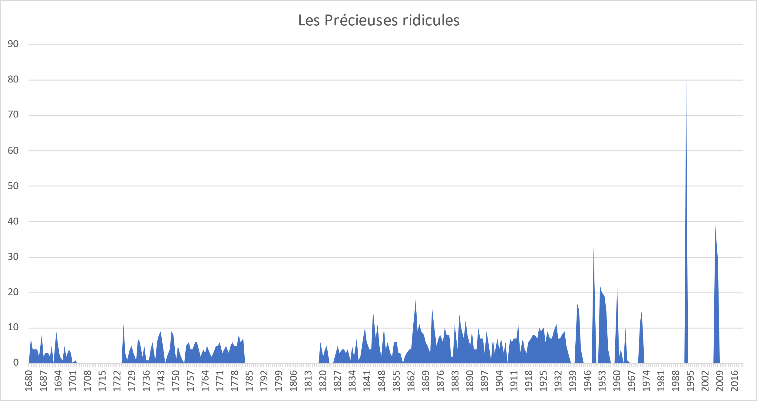 lesprecieuses