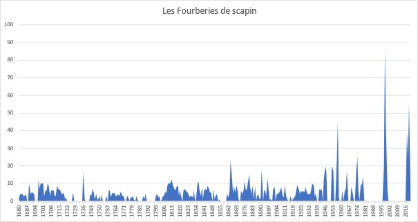 graphique-fourberiesscapin