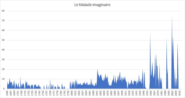 graphique-maladeimaginaire