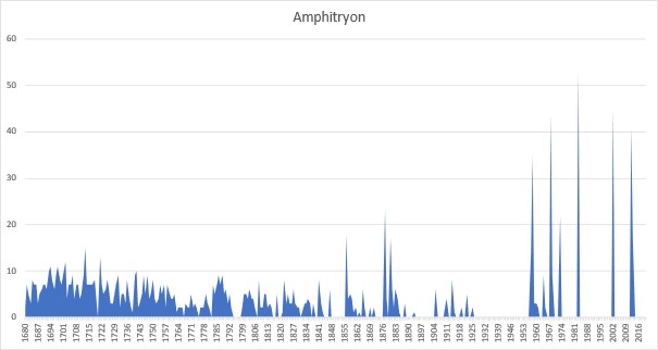 graph-amphitryon