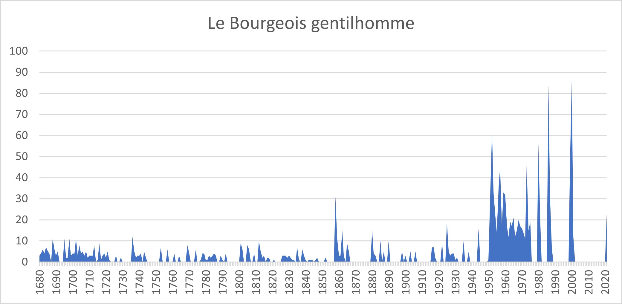 graph-bourgeois