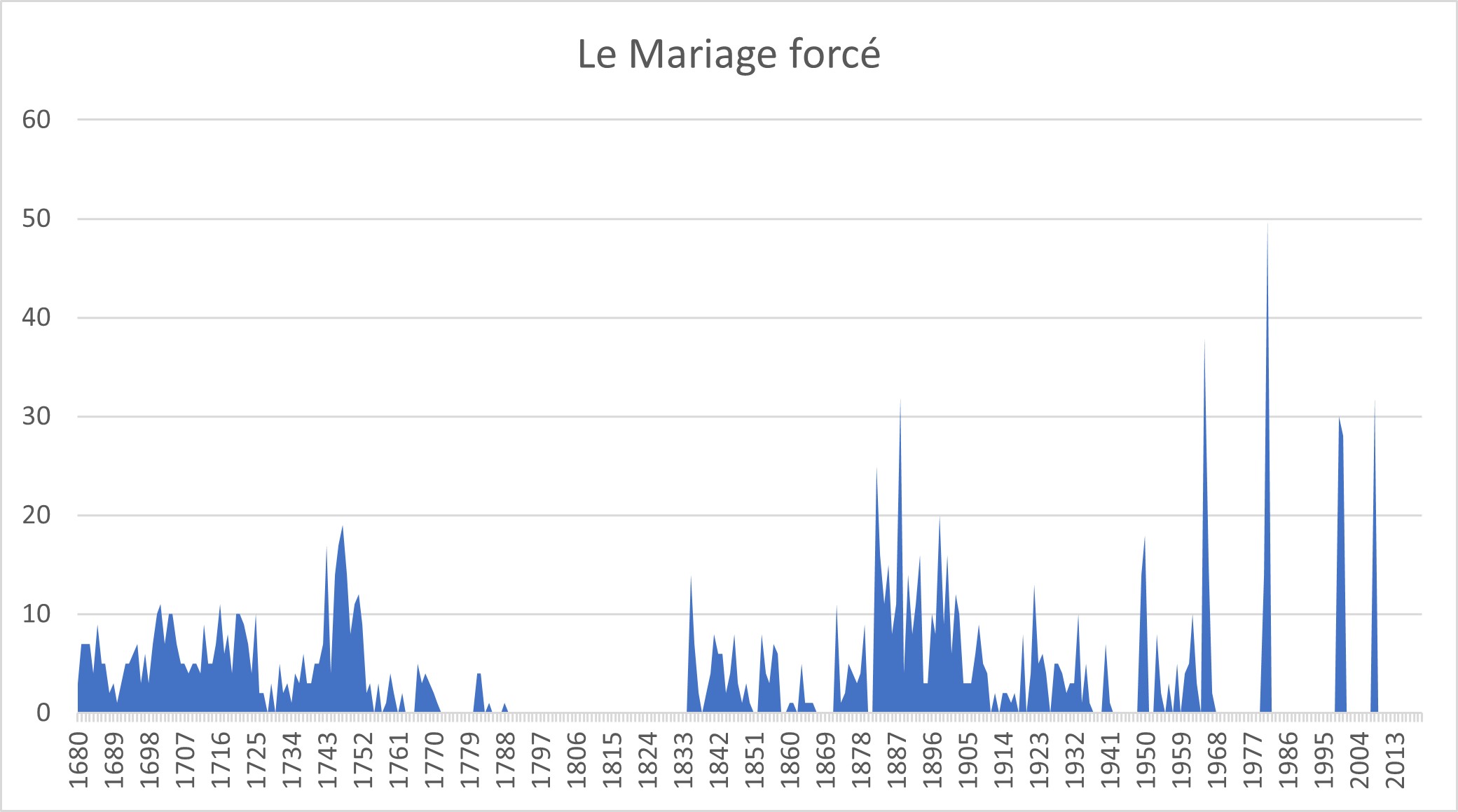 graph-mariageforce
