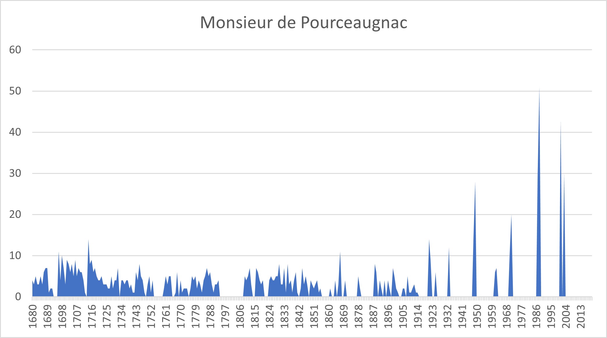 graph-pourceaugnac