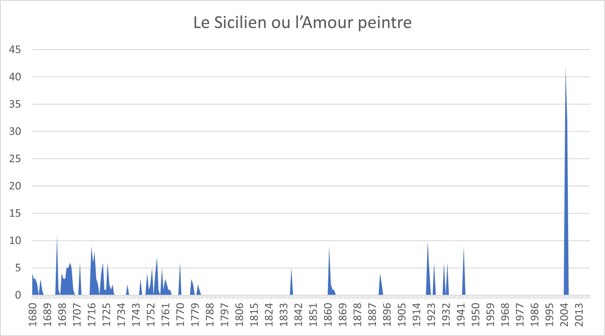 graph-sicilien