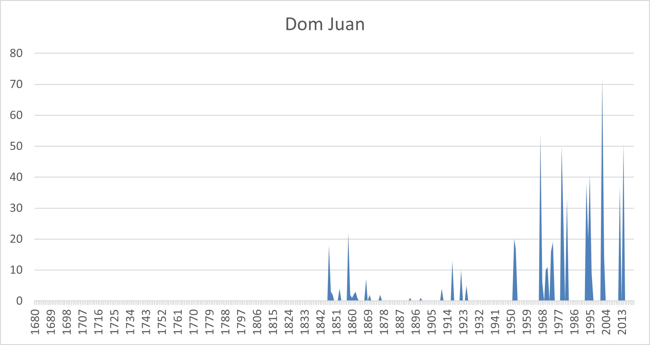 graphique-domjuan