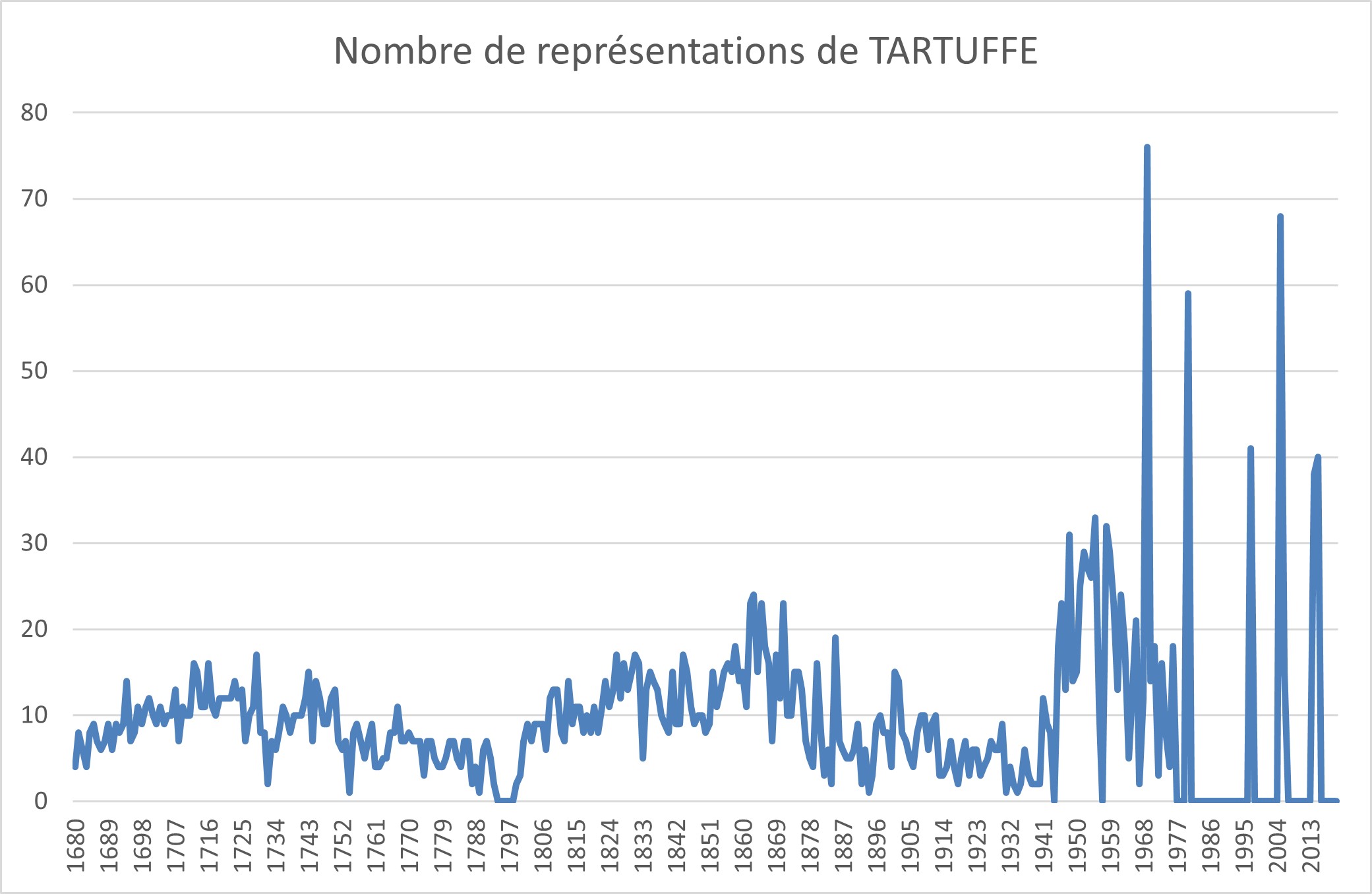 graphique-tartuffe